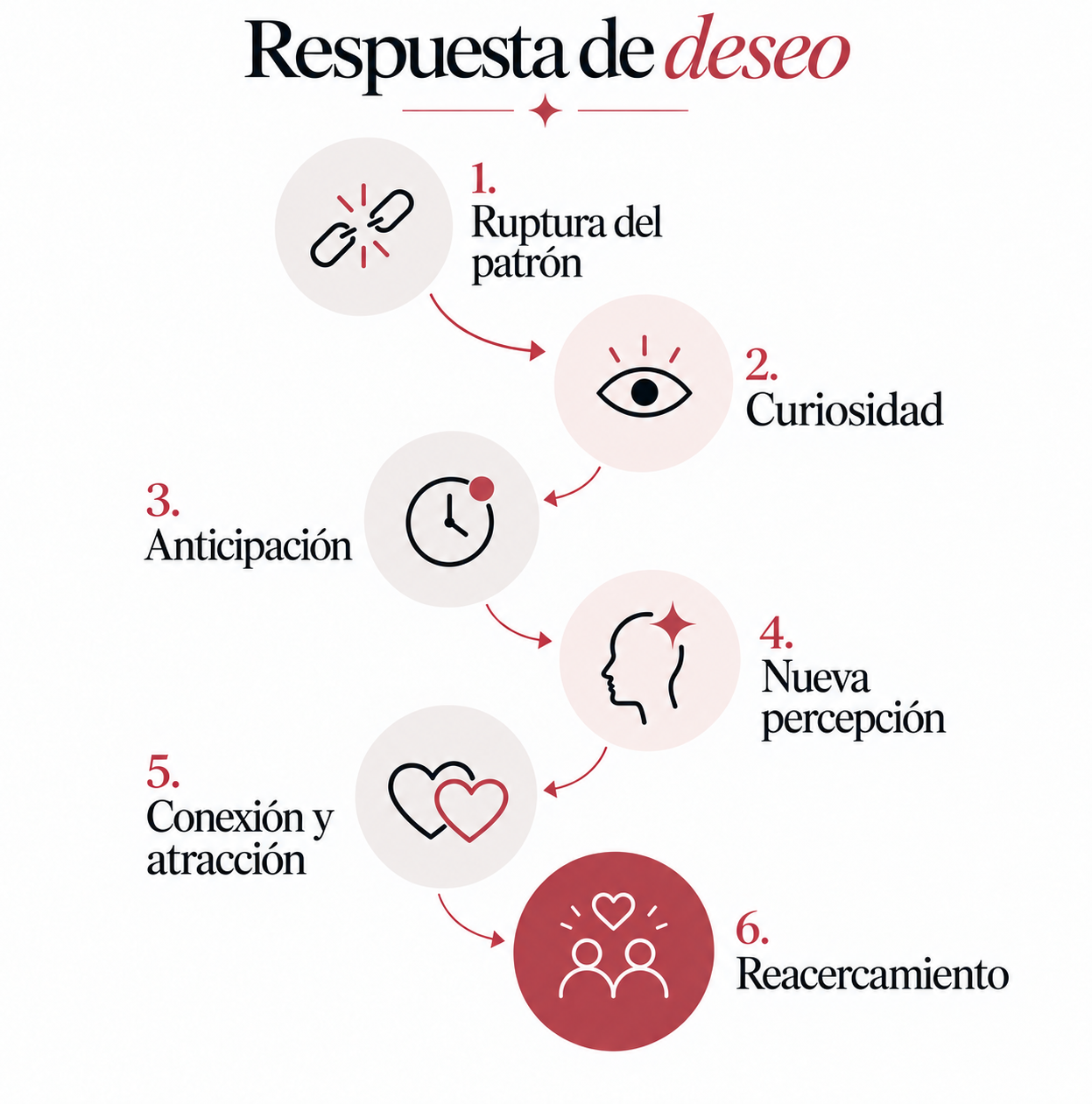Diagrama de la Respuesta de Deseo